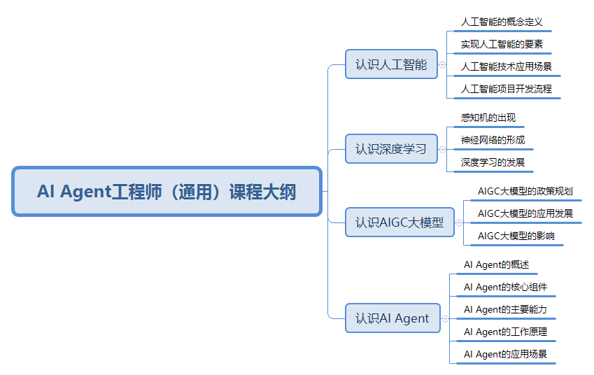 AI Agent工程师（通用）课程大纲.png